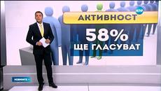 58% от нас българите се канят да гласуват на 25 октомври - Videoclip.bg