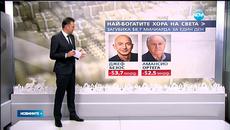 Петимата най-богати на света изгубиха 9 милиарда долара за ден - Videoclip.bg