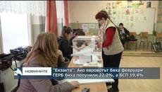 Екзакта: Ако евровотът беше в края на февруари ГЕРБ биха получили 22,2%, а БСП 19,4% - Videoclip.bg